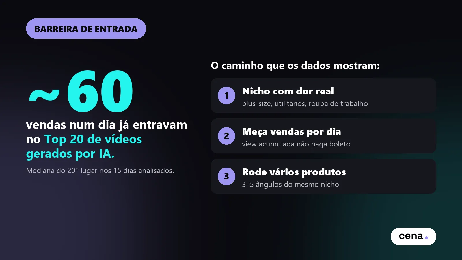 Barreira de entrada no Top 20 de vídeos de IA do TikTok Shop: cerca de 60 vendas num dia já bastavam para entrar no ranking
