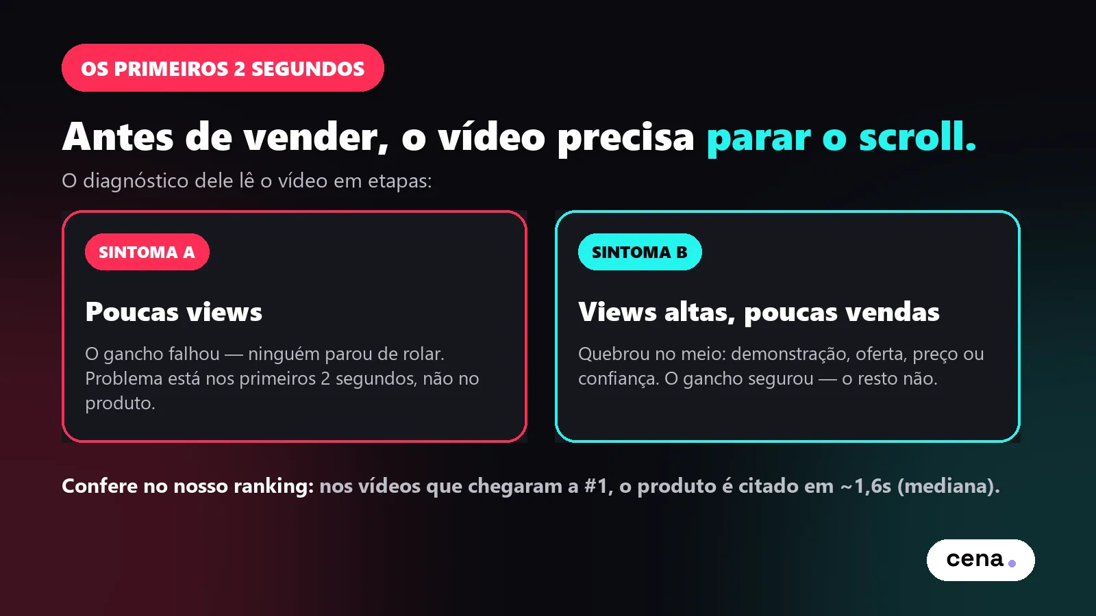 Diagnóstico em etapas do Brandon Hans: poucas views significa gancho que falhou; views altas com poucas vendas significa quebra no meio do vídeo