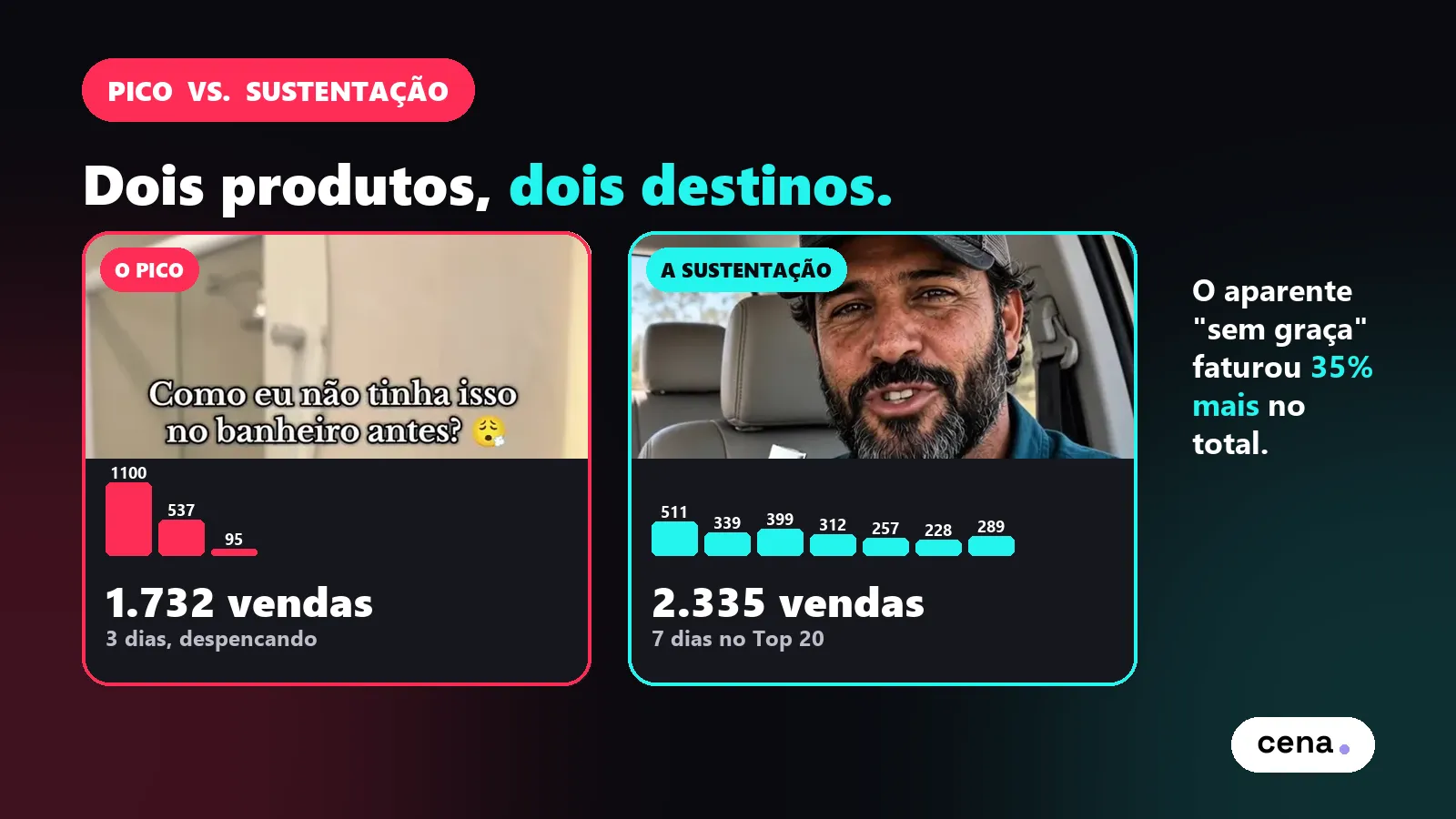 Pico vs. sustentação no TikTok Shop: porta-papel com 1.100 vendas caiu para 95 em 3 dias; pen drive sertanejo sustentou 7 dias no Top 20 com 2.335 vendas