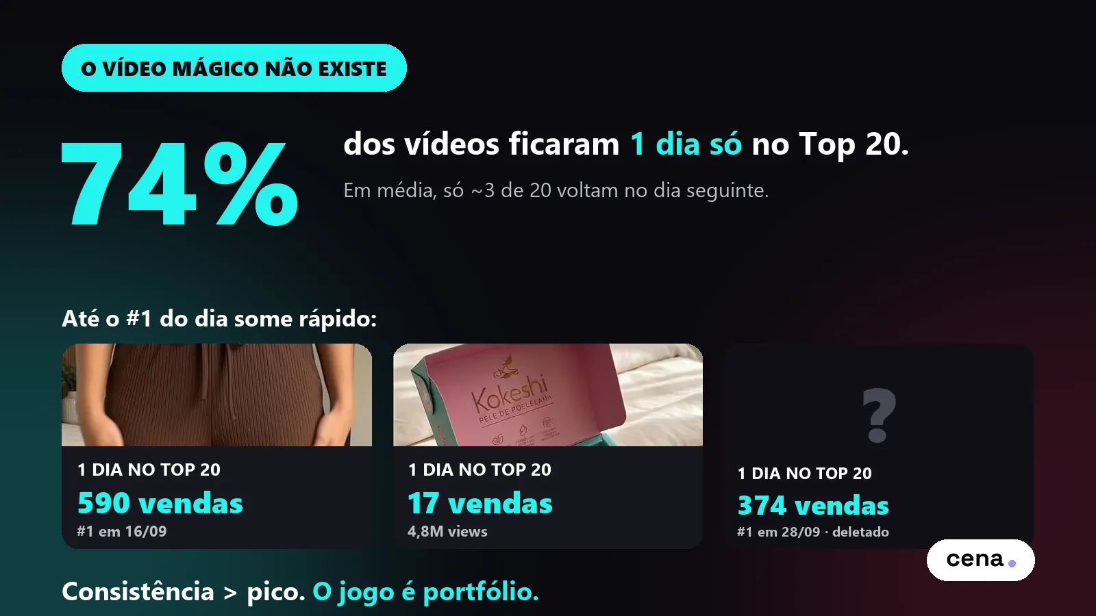 74% dos vídeos de IA ficaram apenas um dia no Top 20 do TikTok Shop — até o #1 do dia some rápido