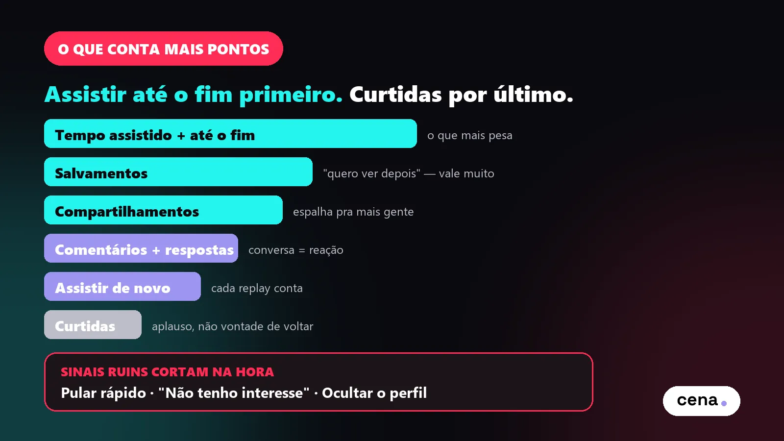 O que conta mais pontos no TikTok: tempo assistido e vídeo até o fim primeiro, curtidas por último — sinais ruins cortam o vídeo na hora