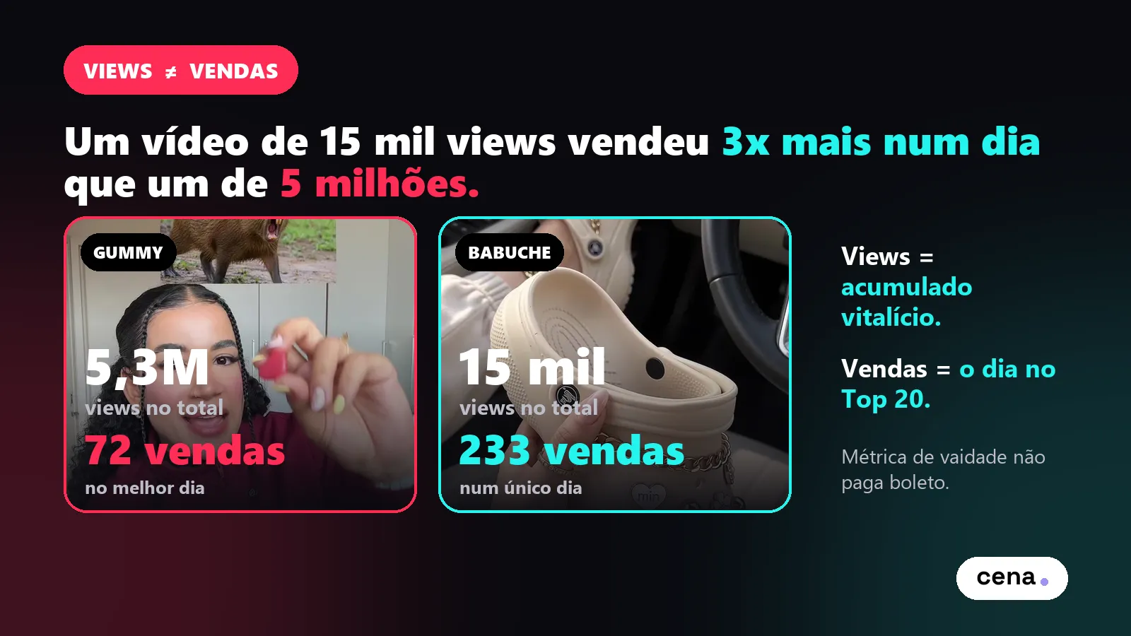 Views não viram vendas no TikTok Shop: vídeo de IA com 5,3 milhões de views vendeu 72 unidades no melhor dia, enquanto um com 15 mil views vendeu 233 num único dia
